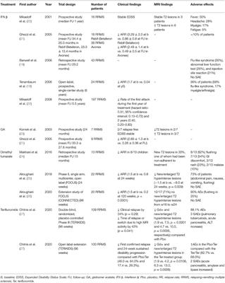 Therapy of Pediatric-Onset Multiple Sclerosis: State of the Art, Challenges, and Opportunities